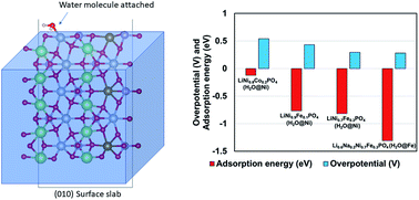 Graphical abstract: First principles study of electrocatalytic behavior of olivine phosphates with mixed alkali and mixed transition metal atoms