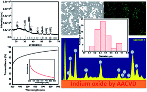 Graphical abstract: Synthesis of indium oxide microparticles using aerosol assisted chemical vapour deposition