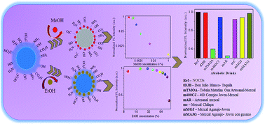 Graphical abstract: N-doped oxidized carbon dots for methanol sensing in alcoholic beverages