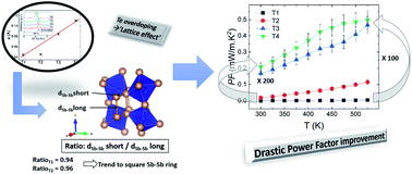 Graphical abstract: Drastic power factor improvement by Te doping of rare earth-free CoSb3-skutterudite thin films