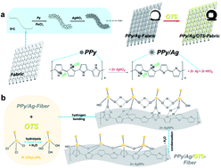 Graphical abstract: Fabrication of superwetting, antimicrobial and conductive fibrous membranes for removing/collecting oil contaminants