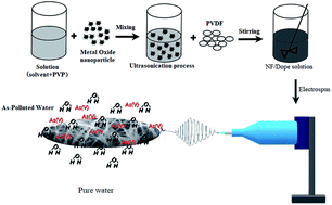 Graphical abstract: Preparation of PVDF/FMBO composite electrospun nanofiber for effective arsenate removal from water