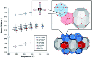 Graphical abstract: Effect of temperature and large guest molecules on the C–H symmetric stretching vibrational frequencies of methane in structure H and I clathrate hydrates