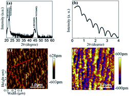 Graphical abstract: High-performance ferroelectric non-volatile memory based on La-doped BiFeO3 thin films