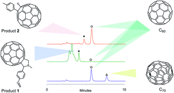 Graphical abstract: Analytical and preparative separation and isolation of functionalized fullerenes by conventional HPLC stationary phases: method development and column screening