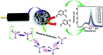 Graphical abstract: A flower-like ZnO–Ag2O nanocomposite for label and mediator free direct sensing of dinitrotoluene