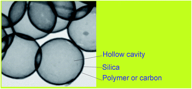 Graphical abstract: Hybrid hollow silica particles: synthesis and comparison of properties with pristine particles