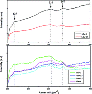 Graphical abstract: Investigation of the effect of S/In molar ratio on physical properties of sprayed In2S3 thin films