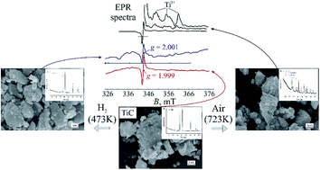 Graphical abstract: Structural transformation and nature of defects in titanium carbide treated in different redox atmospheres