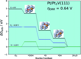 Graphical abstract: Oxygen reduction reaction on Pt-skin Pt3V(111) fuel cell cathode: a density functional theory study