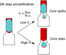 Graphical abstract: Split or slip – passive generation of monodisperse double emulsions with cores of varying viscosity in microfluidic tandem step emulsification system