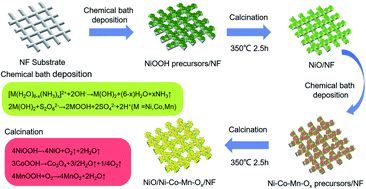 Graphical abstract: Facile preparation of porous sheet–sheet hierarchical nanostructure NiO/Ni–Co–Mn–Ox with enhanced specific capacity and cycling stability for high performance supercapacitors