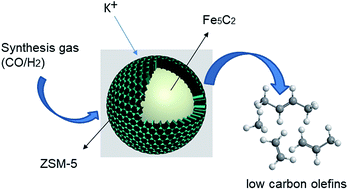 Graphical abstract: Preparation of low carbon olefins on a core–shell K–Fe5C2@ZSM-5 catalyst by Fischer–Tropsch synthesis