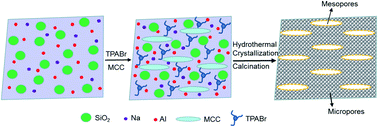 Graphical abstract: Synthesis of micro–mesoporous ZSM-5 zeolite with microcrystalline cellulose as co-template and catalytic cracking of polyolefin plastics