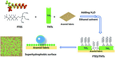 Graphical abstract: Surface construction of fluorinated TiO2 nanotube networks to develop uvioresistant superhydrophobic aramid fabric