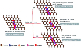 Graphical abstract: Boron and pyridinic nitrogen-doped graphene as potential catalysts for rechargeable non-aqueous sodium–air batteries