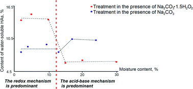 Graphical abstract: Unbound water in mechanochemical reactions of brown coal