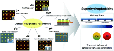 Graphical abstract: Objective quantification of surface roughness parameters affecting superhydrophobicity