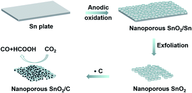 Graphical abstract: Anodic SnO2 porous nanostructures with rich grain boundaries for efficient CO2 electroreduction to formate