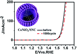 Graphical abstract: Hollow waxberry-like cobalt–nickel oxide/S,N-codoped carbon nanospheres as a trifunctional electrocatalyst for OER, ORR, and HER