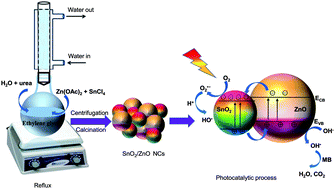 Graphical abstract: Facile one-pot synthesis of heterostructure SnO2/ZnO photocatalyst for enhanced photocatalytic degradation of organic dye