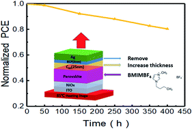 Graphical abstract: Enhanced thermal stability of inverted perovskite solar cells by interface modification and additive strategy