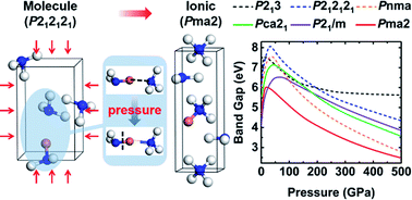 Graphical abstract: Compressive behavior and electronic properties of ammonia ice: a first-principles study