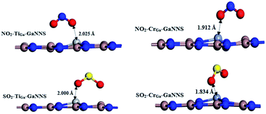 Graphical abstract: Adsorption performance of M-doped (M = Ti and Cr) gallium nitride nanosheets towards SO2 and NO2: a DFT-D calculation