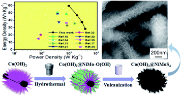 Graphical abstract: Hierarchical Co(OH)2@NiMoS4 nanocomposite on carbon cloth as electrode for high-performance asymmetric supercapacitors