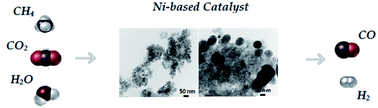 Graphical abstract: Syngas production by bi-reforming methane on an Ni–K-promoted catalyst using hydrotalcites and filamentous carbon as a support material