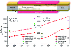 Graphical abstract: Vertically stacked SnSe homojunctions and negative capacitance for fast low-power tunneling transistors