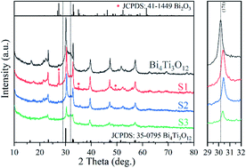 Graphical abstract: Promoting the photocatalytic activity of Bi4Ti3O12 microspheres by incorporating iron