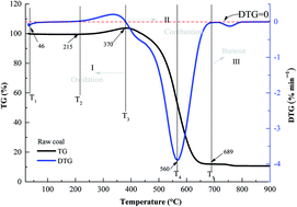 Graphical abstract: Thermokinetic behaviour and functional group variation during spontaneous combustion of raw coal and its preoxidised form