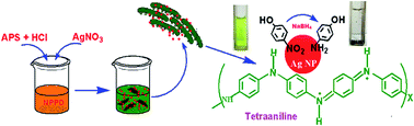 Graphical abstract: Facile simultaneous synthesis of tetraaniline nanostructures/silver nanoparticles as heterogeneous catalyst for the efficient catalytic reduction of 4-nitrophenol to 4-aminophenol