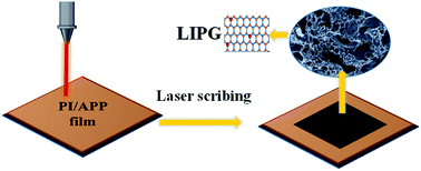 Graphical abstract: In situ formation of phosphorus-doped porous graphene via laser induction