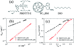 Graphical abstract: Morphology and carrier non-geminate recombination dynamics regulated by solvent additive in polymer/fullerene solar cells