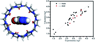 Graphical abstract: A LSER-based model to predict the solubilizing effect of drugs by inclusion with cucurbit[7]uril