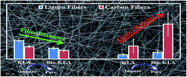 Graphical abstract: Bio-cleaning improves the mechanical properties of lignin-based carbon fibers