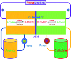 Graphical abstract: Fundamental properties of TEMPO-based catholytes for aqueous redox flow batteries: effects of substituent groups and electrolytes on electrochemical properties, solubilities and battery performance