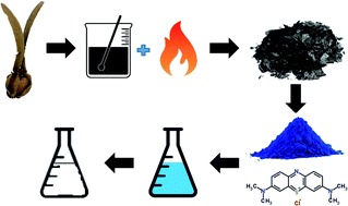 Graphical abstract: Preparation of activated carbon from Dipterocarpus alatus fruit and its application for methylene blue adsorption