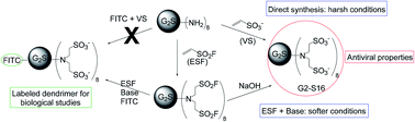 Graphical abstract: New synthetic procedure for the antiviral sulfonate carbosilane dendrimer G2-S16 and its fluorescein-labelled derivative for biological studies