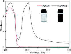 Graphical abstract: Antifouling and antimicrobial polyethersulfone/hyperbranched polyester-amide/Ag composite
