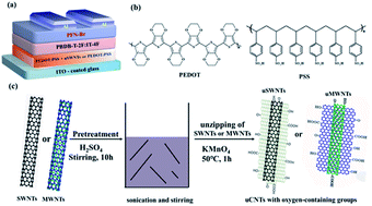 Graphical abstract: Strongly enhanced efficiency of polymer solar cells through unzipped SWNT hybridization in the hole transport layer