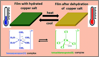 Graphical abstract: Fabrication of a reversible thermochromism based temperature sensor using an organic–inorganic composite system