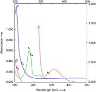 Graphical abstract: A novel catalytic kinetic method for the determination of mercury(ii) in water samples