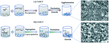 Graphical abstract: Highly crystalline nickel hexacyanoferrate as a long-life cathode material for sodium-ion batteries