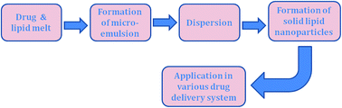Graphical abstract: A brief review on solid lipid nanoparticles: part and parcel of contemporary drug delivery systems