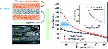 Graphical abstract: Enhanced permittivity of negative permittivity middle-layer sandwich polymer matrix composites through conductive filling with flake MAX phase ceramics