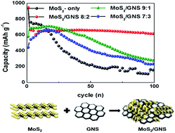 Graphical abstract: Enhanced electrochemical performance of MoS2/graphene nanosheet nanocomposites