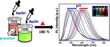 Graphical abstract: Cu–Cd–Zn–S/ZnS core/shell quantum dot/polyvinyl alcohol flexible films for white light-emitting diodes